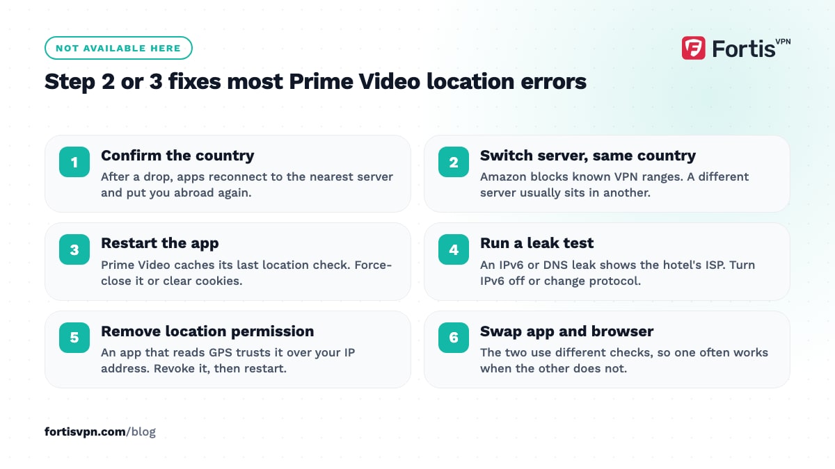 Six numbered fixes for the Prime Video location error, from confirming the VPN country to swapping between app and browser