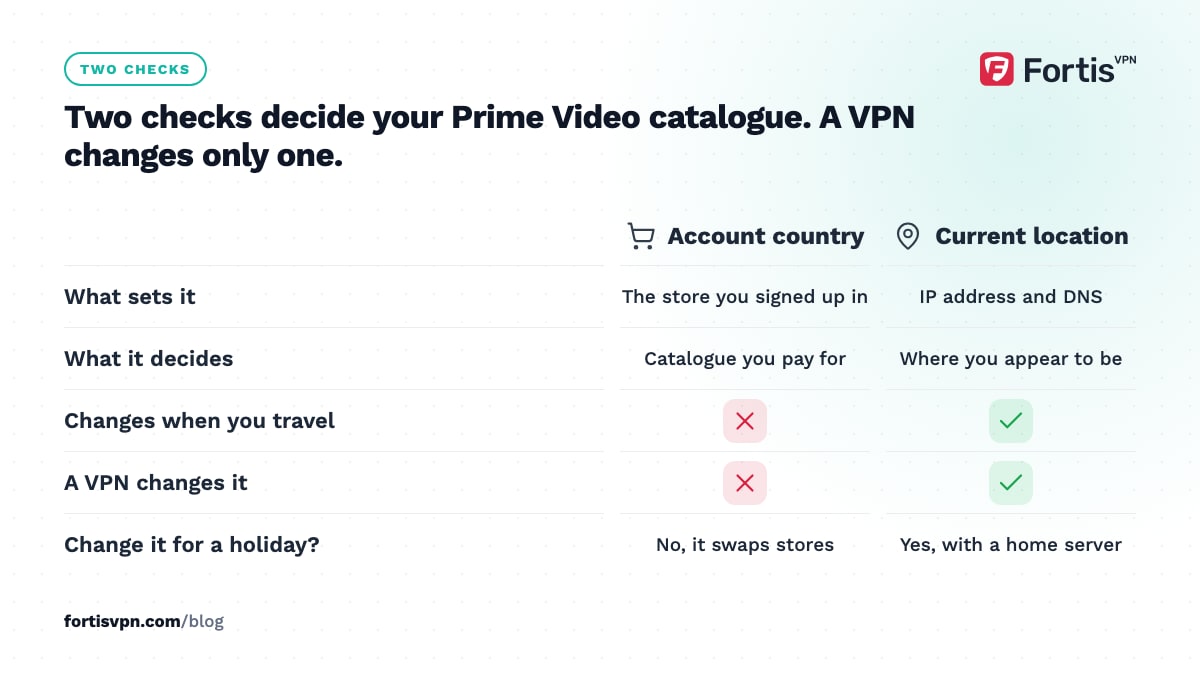 Comparison of the two checks Prime Video uses: account country set by your store, and current location set by IP address and DNS