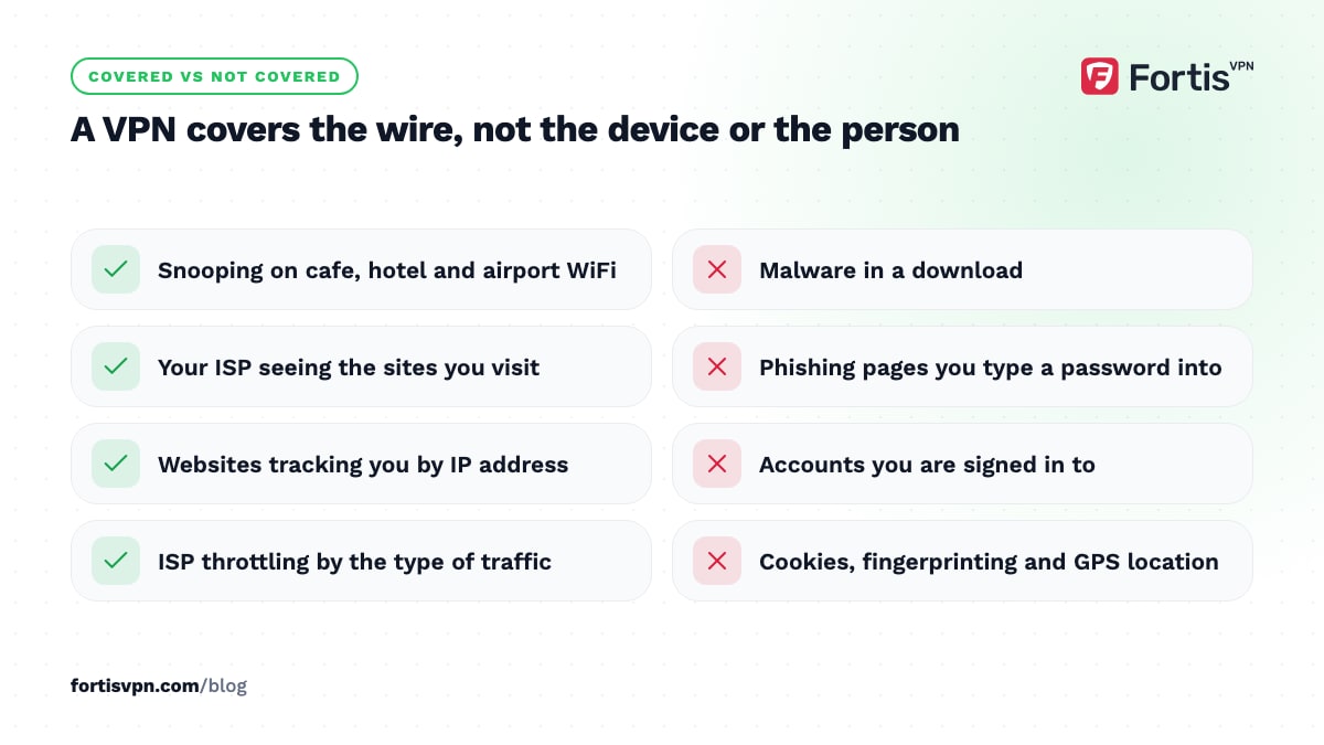 Two-column checklist of what a VPN covers, such as WiFi snooping and ISP tracking, and what it does not, such as malware and phishing