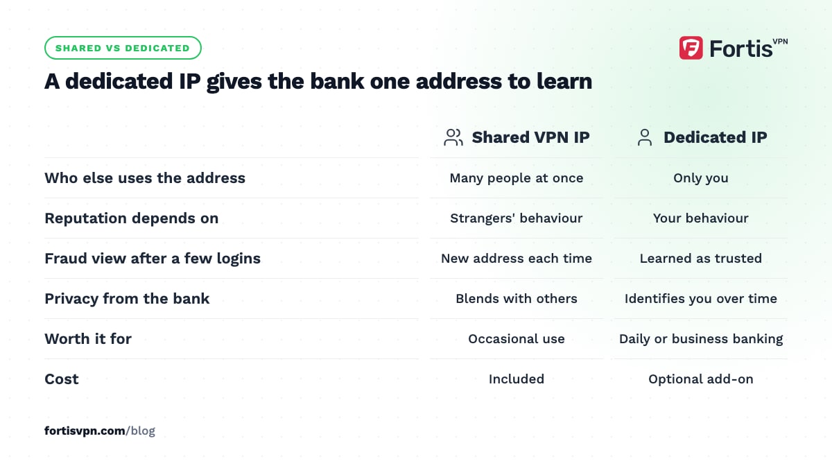Comparison of a shared VPN IP and a dedicated IP across who uses the address, reputation, fraud view, privacy, who it suits and cost