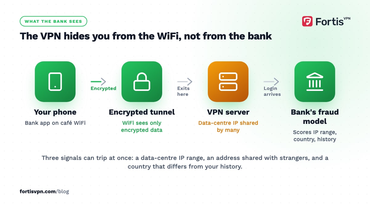 Flow from a phone on café WiFi through an encrypted tunnel to a shared VPN server and on to the bank's fraud model
