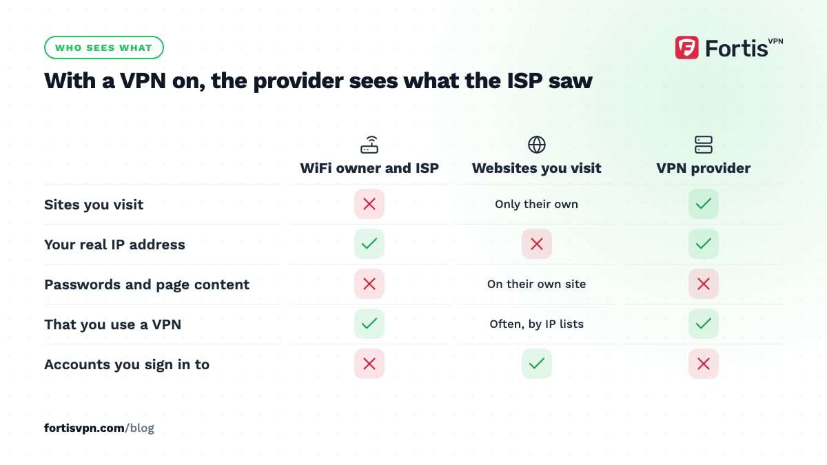 Matrix of what the WiFi owner and ISP, the websites you visit and the VPN provider can each see while a VPN is connected