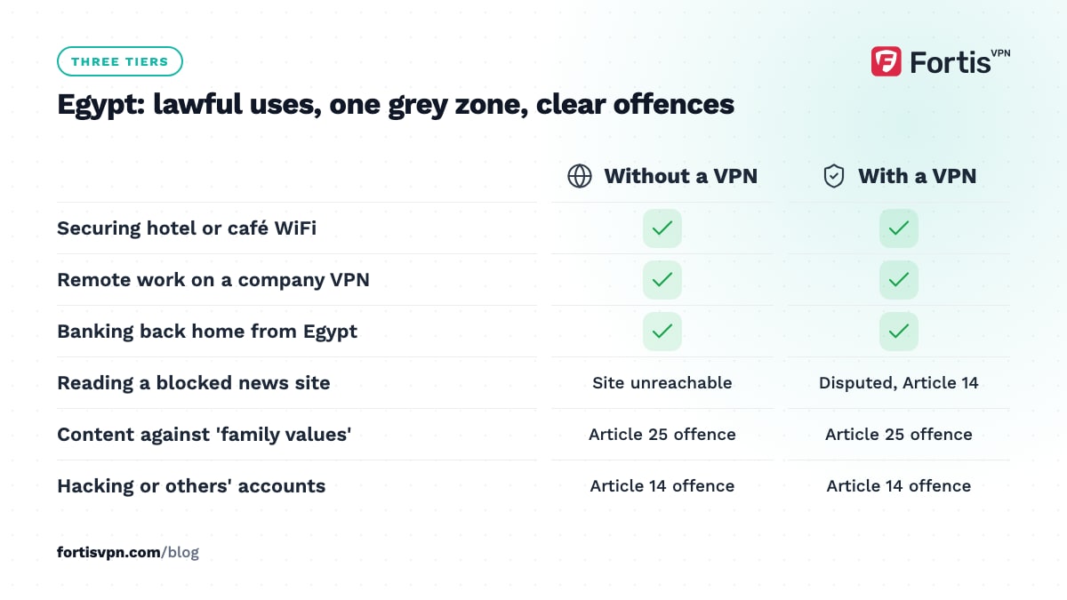 Table of Egypt activities without and with a VPN: WiFi, work and banking lawful; blocked news disputed; family-values content an offence