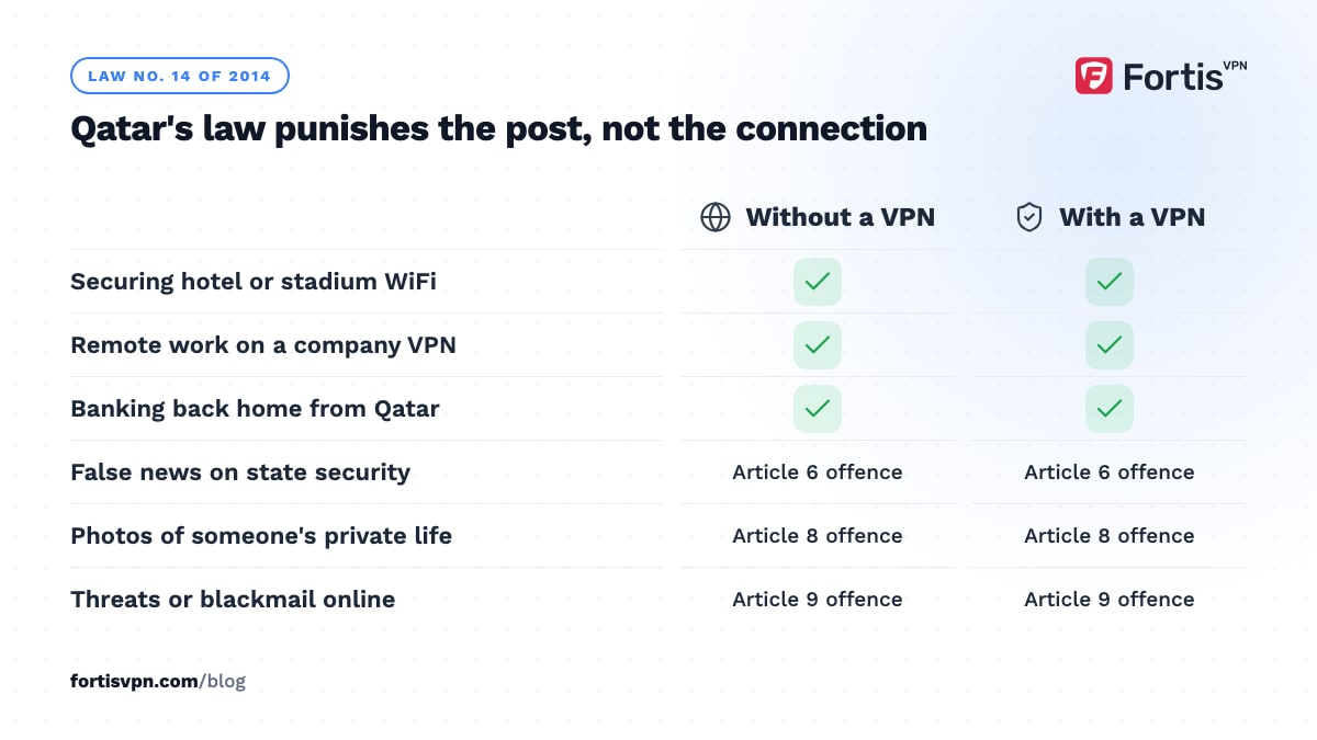 Table of Qatar activities without and with a VPN: WiFi, work and banking lawful; false news, private photos and threats are offences