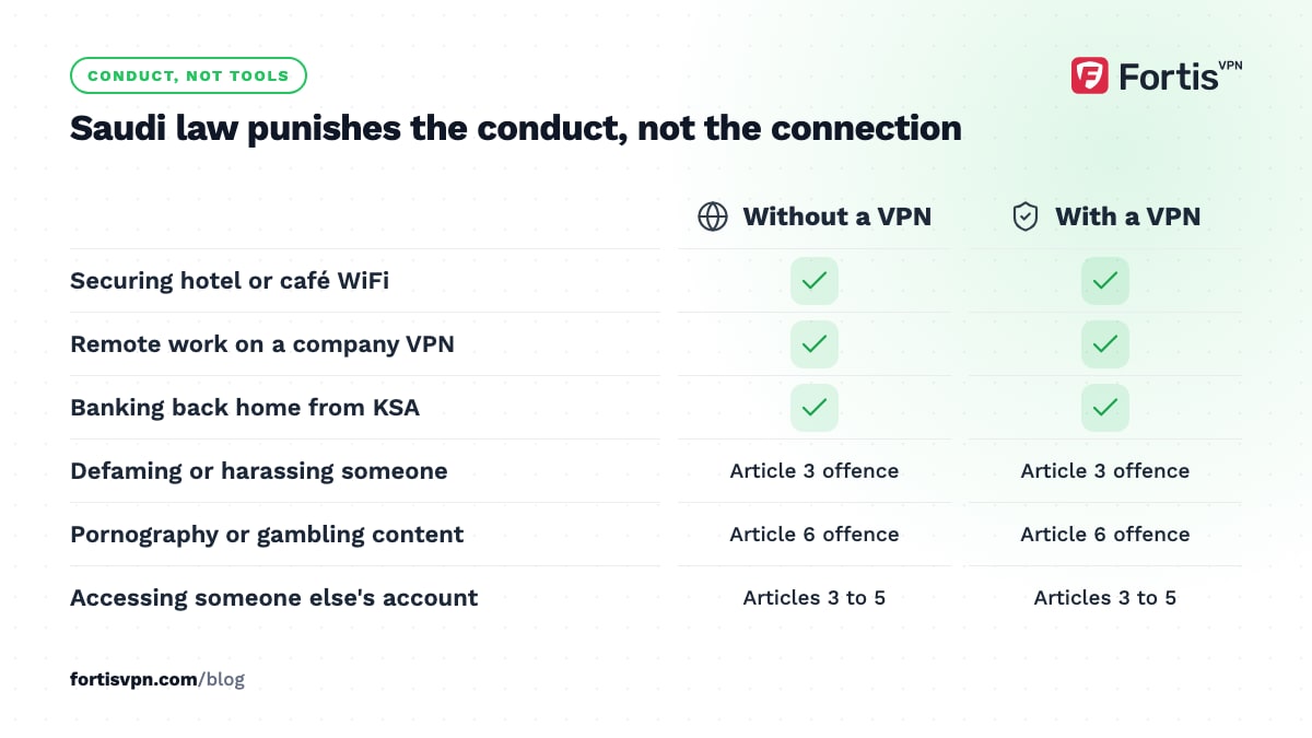Table of Saudi activities without and with a VPN: WiFi, remote work and banking lawful; defamation and prohibited content are offences