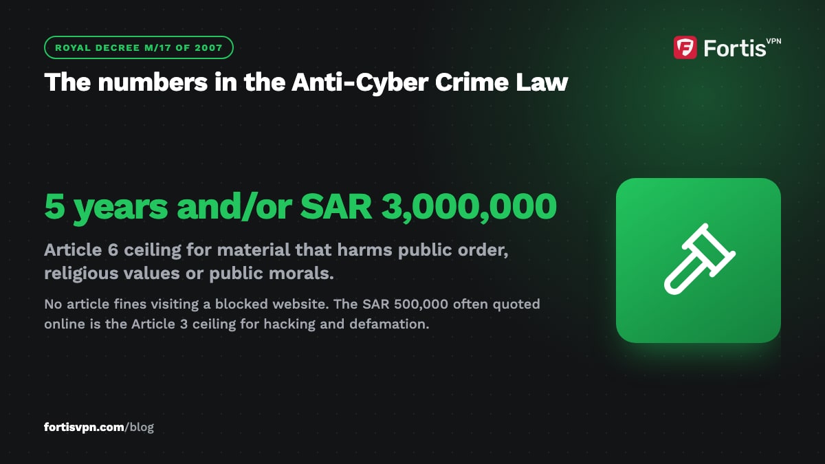Dark callout with the Article 6 maximum in Saudi Arabia's Anti-Cyber Crime Law: 5 years in prison and/or SAR 3,000,000
