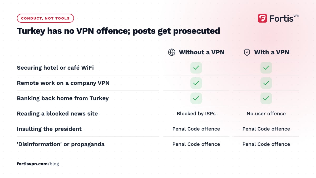 Table of Turkey activities without and with a VPN: WiFi, work and banking lawful; blocked news no user offence; insults are offences