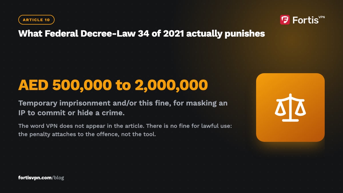 Callout of Article 10 of UAE Decree-Law 34 of 2021: AED 500,000 to 2,000,000 fine for masking an IP to commit or hide a crime