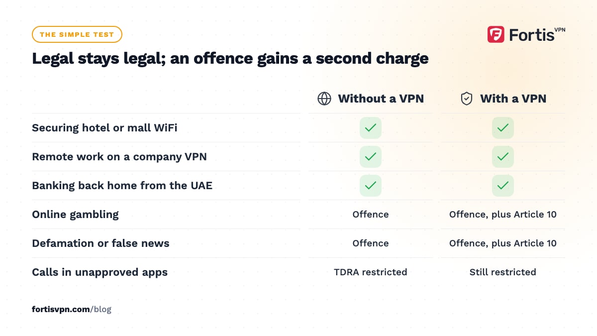 Table comparing UAE activities without and with a VPN: WiFi, remote work and banking stay legal; gambling and defamation stay offences