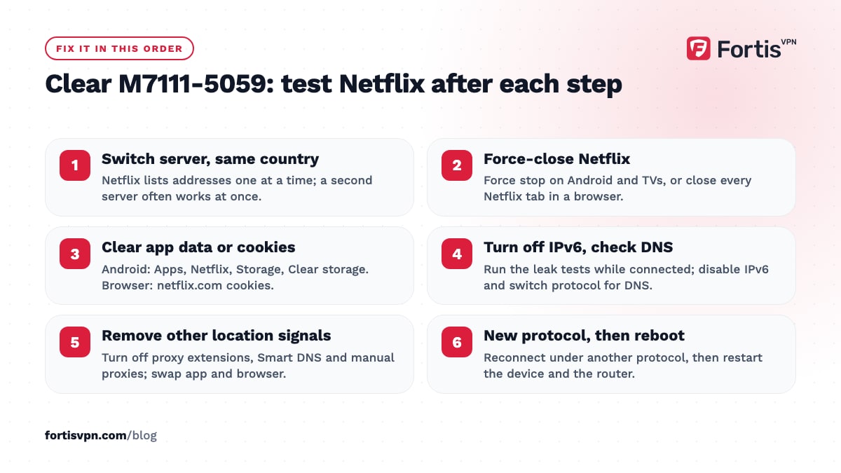 Six numbered fixes for Netflix error M7111-5059, from switching server and force-closing Netflix to leak checks and a protocol change