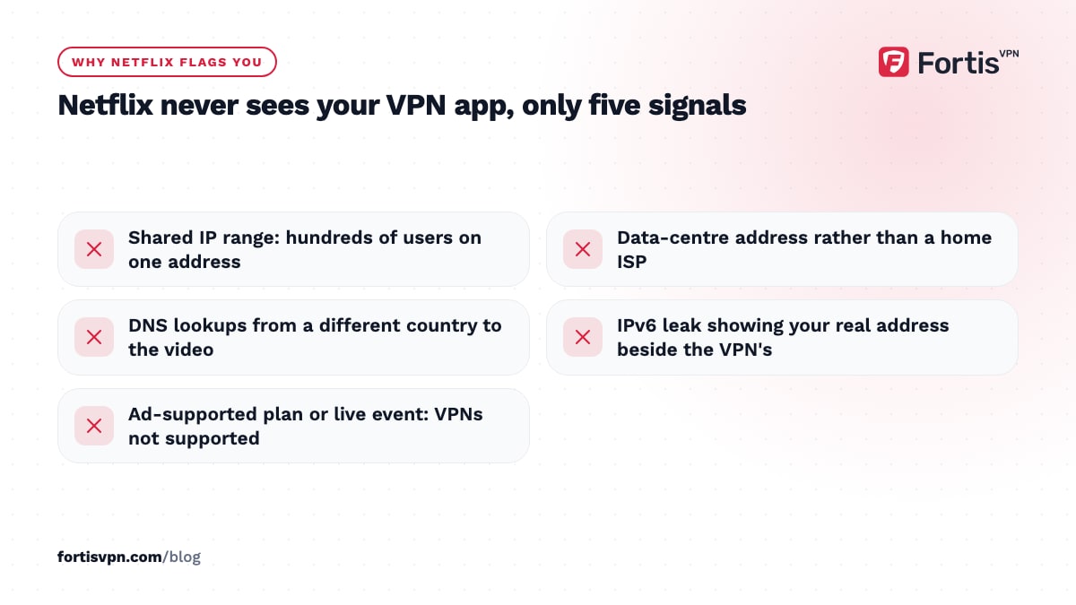 Five signals that get an address flagged by Netflix: shared IP range, data-centre address, DNS mismatch, IPv6 leak, ads plan
