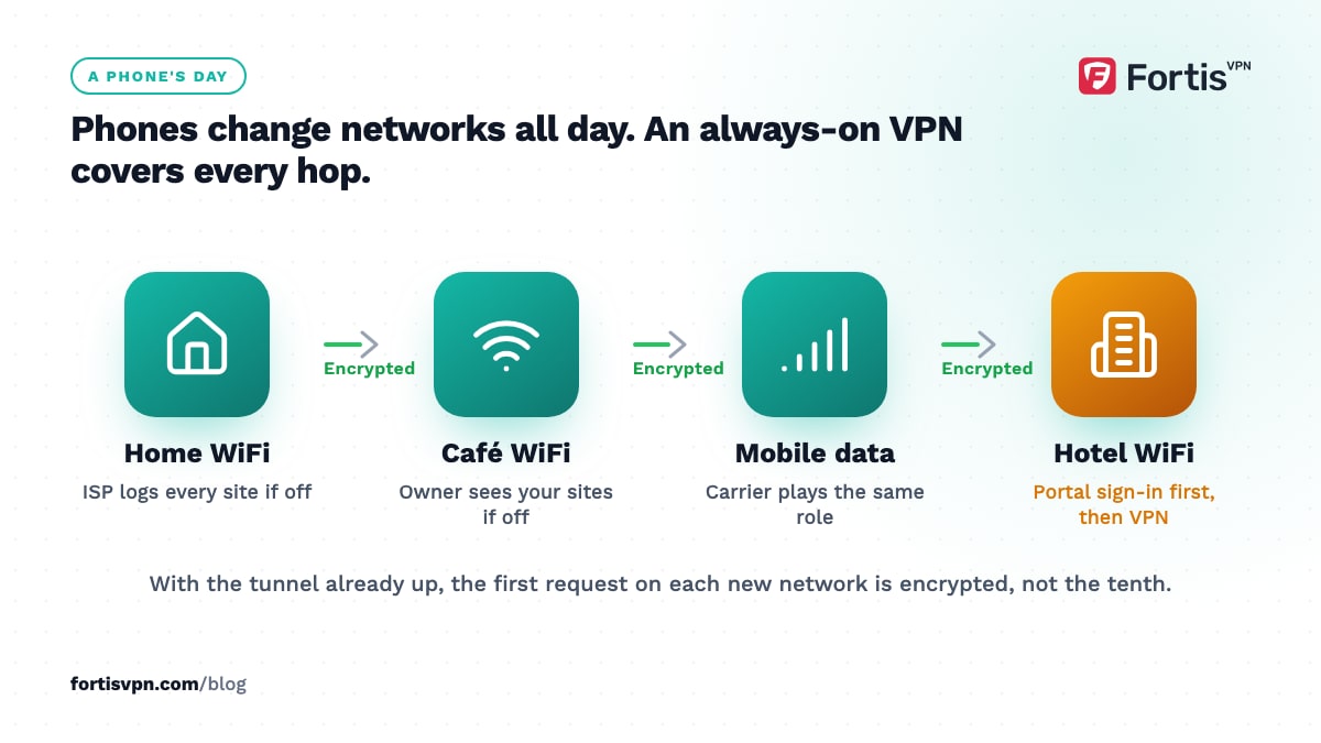 Flow of a phone moving from home WiFi to café WiFi, mobile data and hotel WiFi with the VPN encrypted across every hop