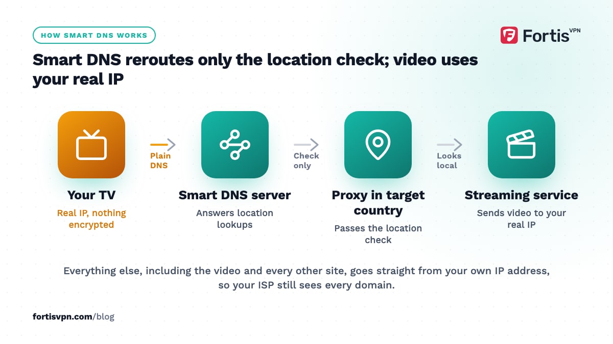 Flow from a TV through a Smart DNS server and a proxy in the target country to a streaming service that sends video to your real IP
