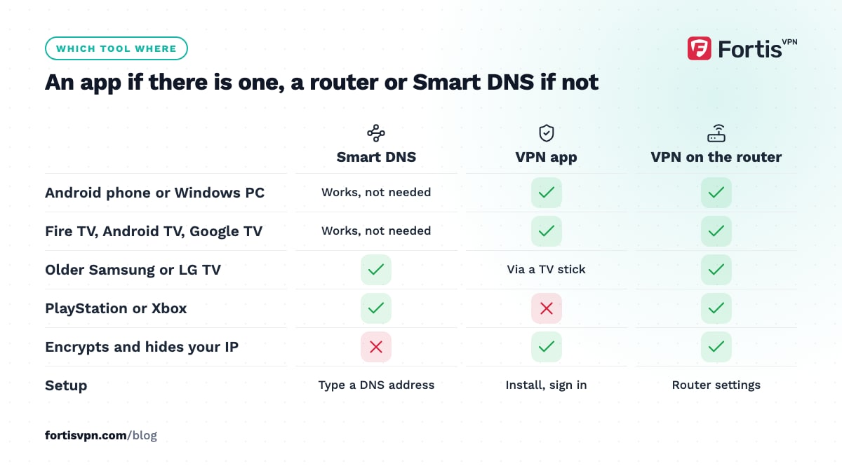Matrix of Smart DNS, a VPN app and a VPN router across phones, TV sticks, older Smart TVs and consoles, plus encryption and setup