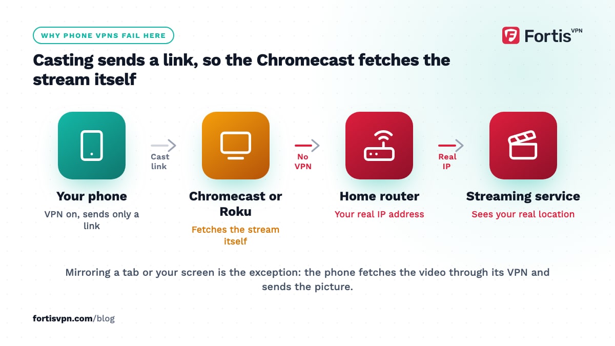 Flow showing a phone with a VPN sending only a cast link while the Chromecast fetches the stream through the home router