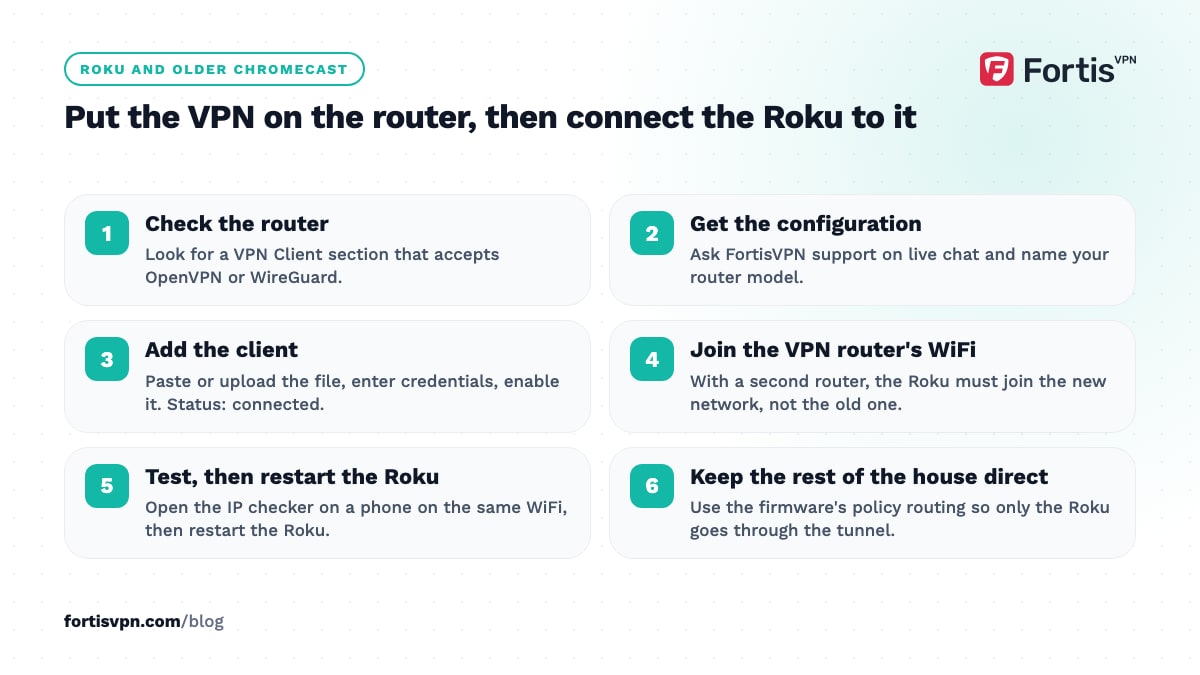 Six steps to put a VPN on a router for a Roku or older Chromecast: check it, get the config, add the client, join its WiFi, test