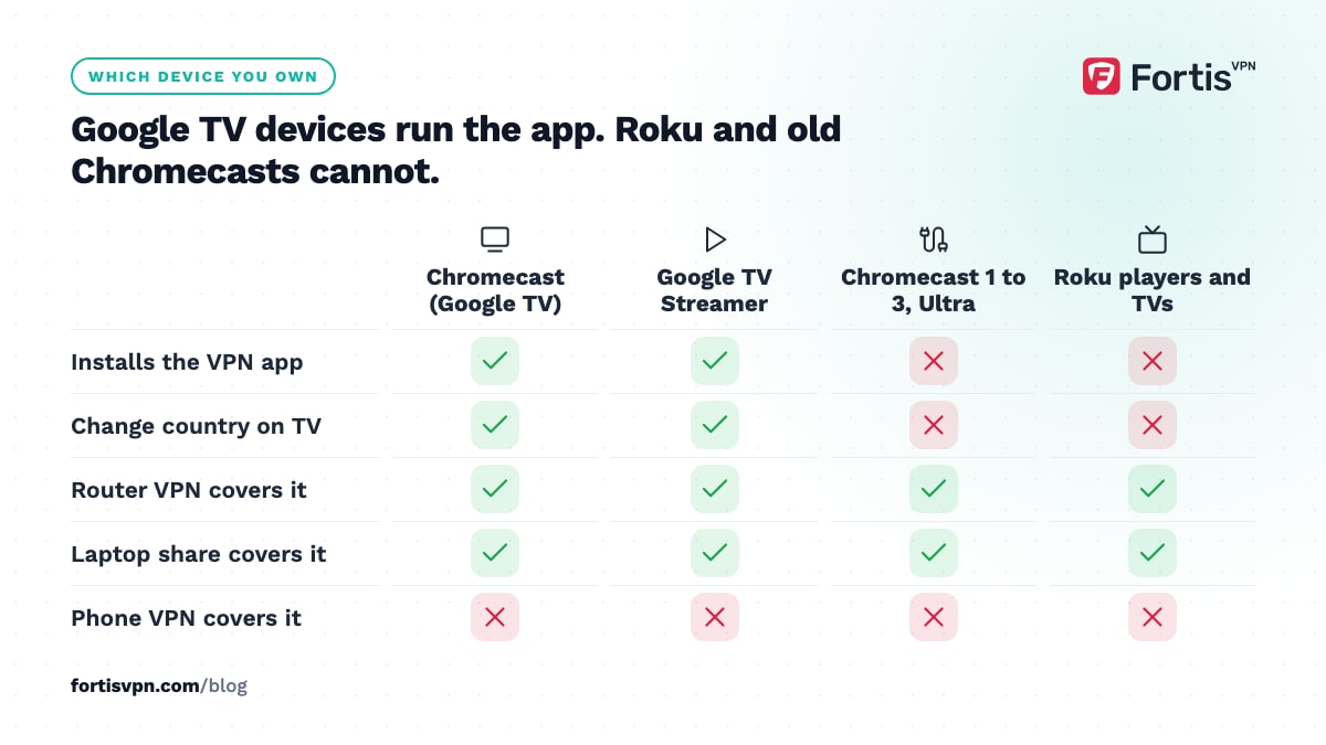 Matrix of Chromecast with Google TV, Google TV Streamer, older Chromecasts and Roku showing which can install a VPN app