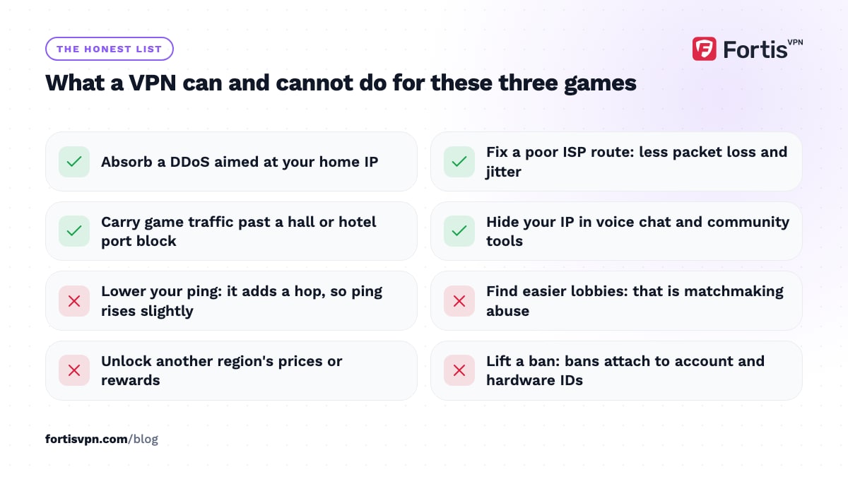 Checklist of what a VPN can do for Fortnite, PUBG and Call of Duty, such as absorb DDoS, and cannot, such as lower ping or lift a ban