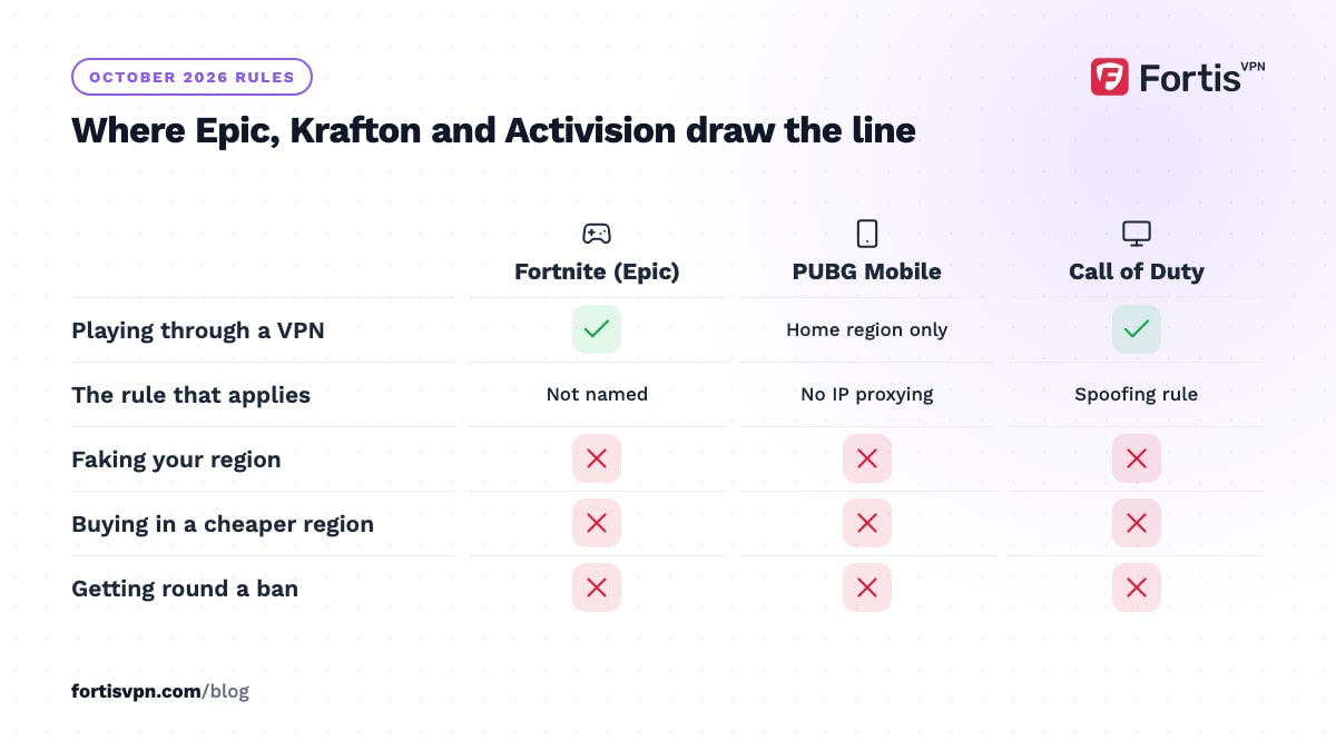 Table of what Fortnite, PUBG Mobile and Call of Duty allow with a VPN: ordinary play, the rule, region faking, cheaper buys, ban evasion
