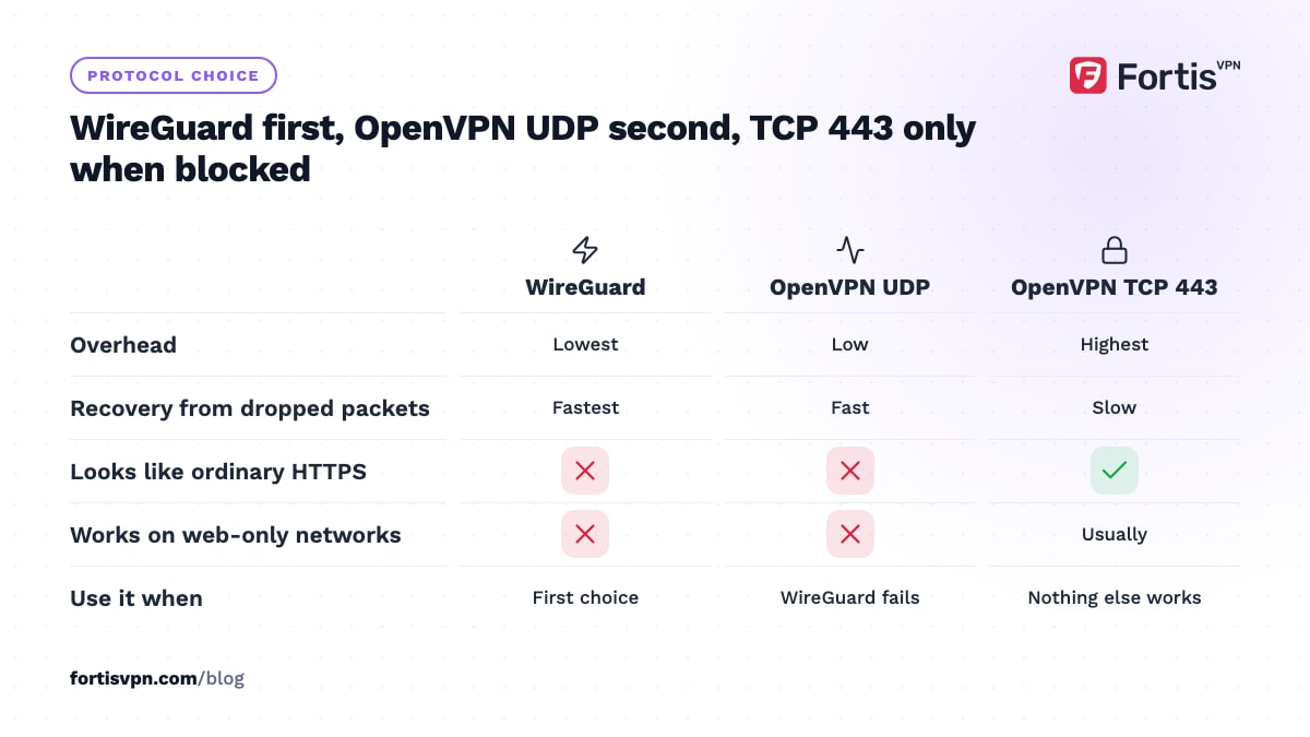 Matrix comparing WireGuard, OpenVPN UDP and OpenVPN TCP 443 on overhead, packet-loss recovery and getting through web-only networks