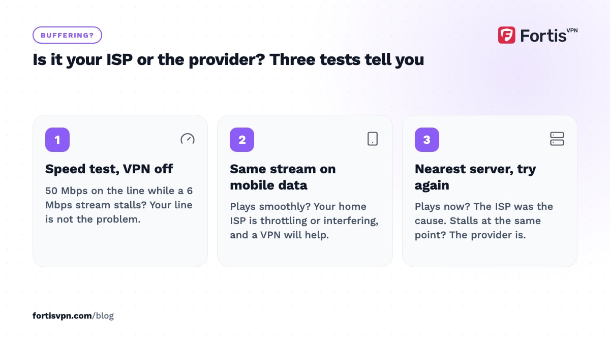 Three numbered tests to tell ISP throttling from a weak IPTV provider: speed test, mobile data, then the nearest VPN server