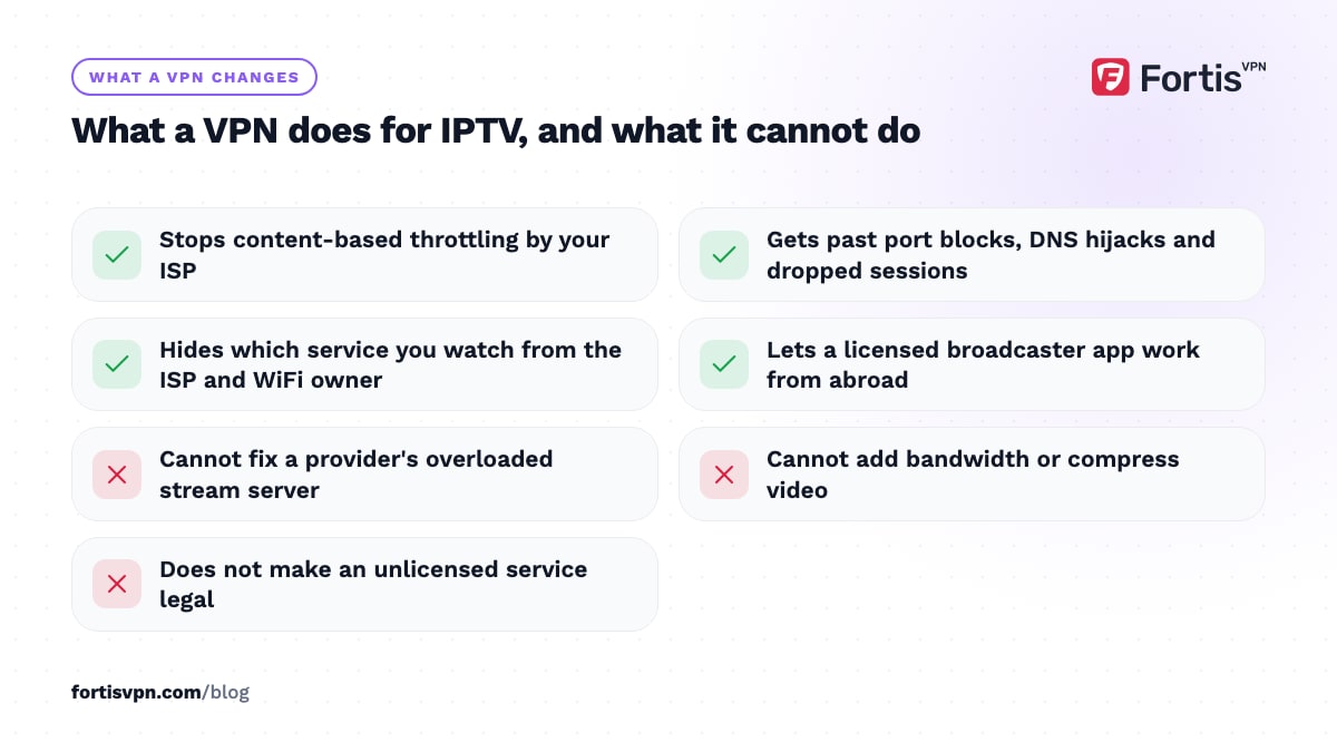 Checklist of what a VPN does for IPTV, with ticks for throttling, blocks, privacy and travel and crosses for what it cannot fix