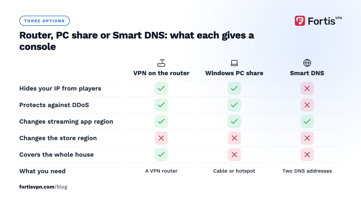 Matrix of router VPN, Windows PC share and Smart DNS showing which hides your IP, stops DDoS, changes regions and covers the house