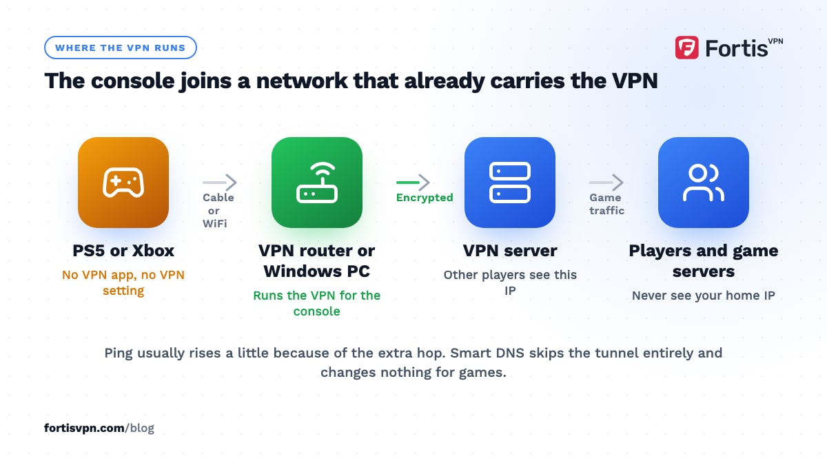 Flow from a PS5 or Xbox through a VPN router or Windows PC to the VPN server, with other players seeing only the server's IP