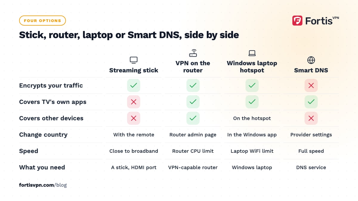 Matrix comparing a streaming stick, router VPN, Windows laptop hotspot and Smart DNS on encryption, coverage, speed and cost