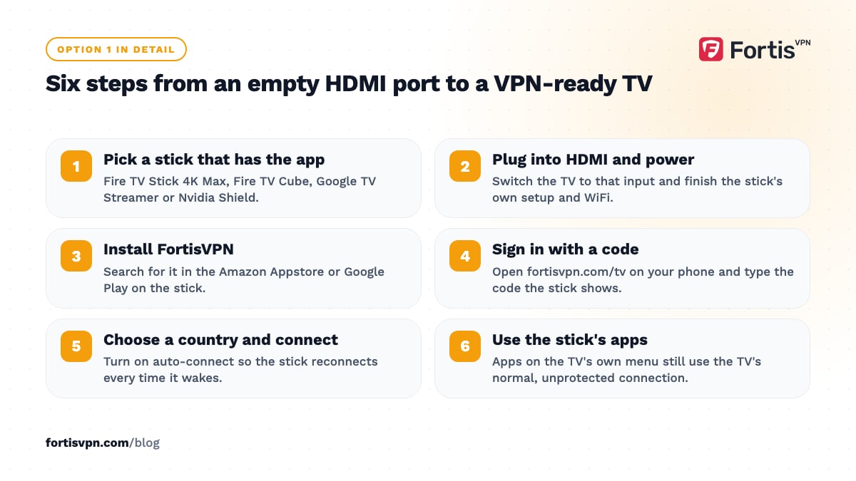 Six steps to add a streaming stick with the FortisVPN app to a Samsung or LG TV, from choosing a stick to using its apps