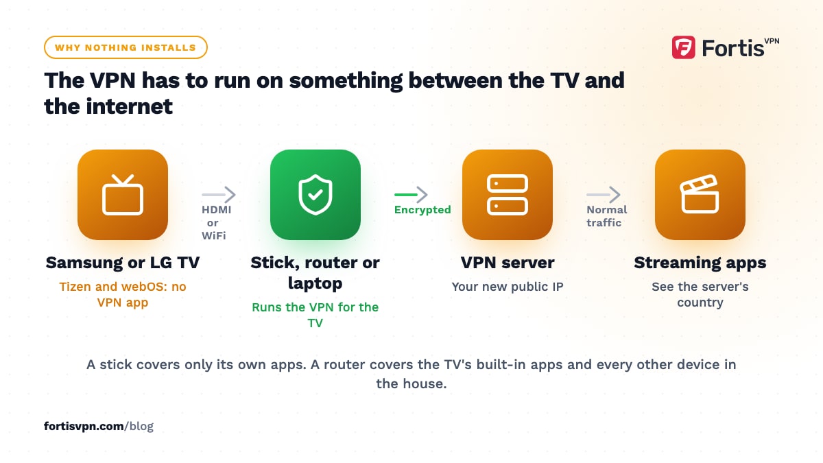 Flow from a Samsung or LG TV through a stick, router or laptop running the VPN to the VPN server and on to streaming apps