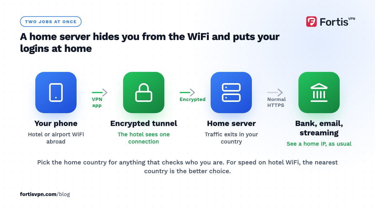 Flow from a phone on hotel WiFi through an encrypted tunnel to a home country server and on to a bank, email and streaming services