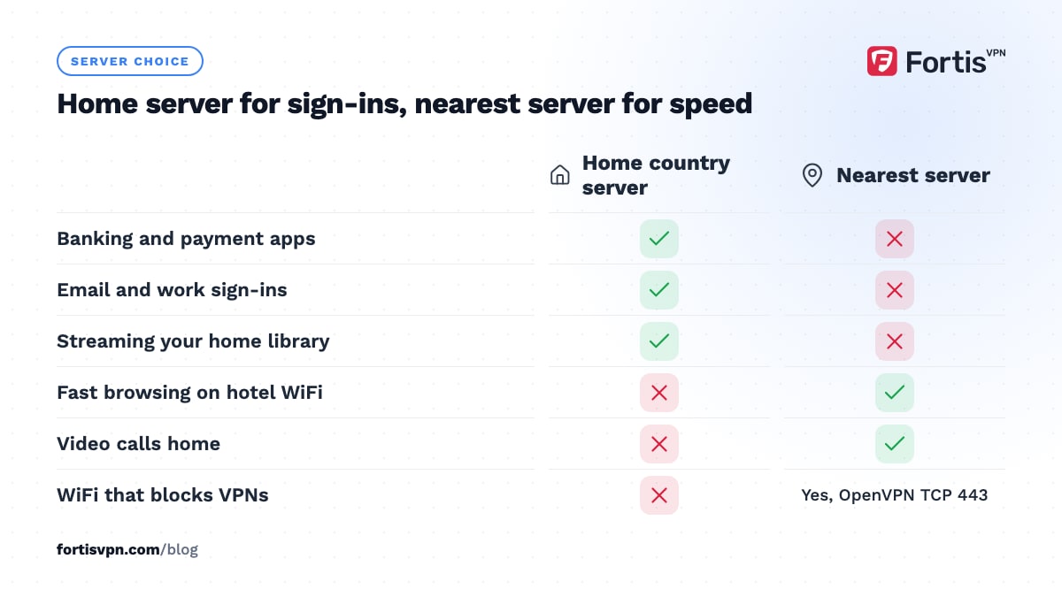 Comparison of a home country server and the nearest server for banking, sign-ins, streaming, hotel WiFi speed, video calls and blocks