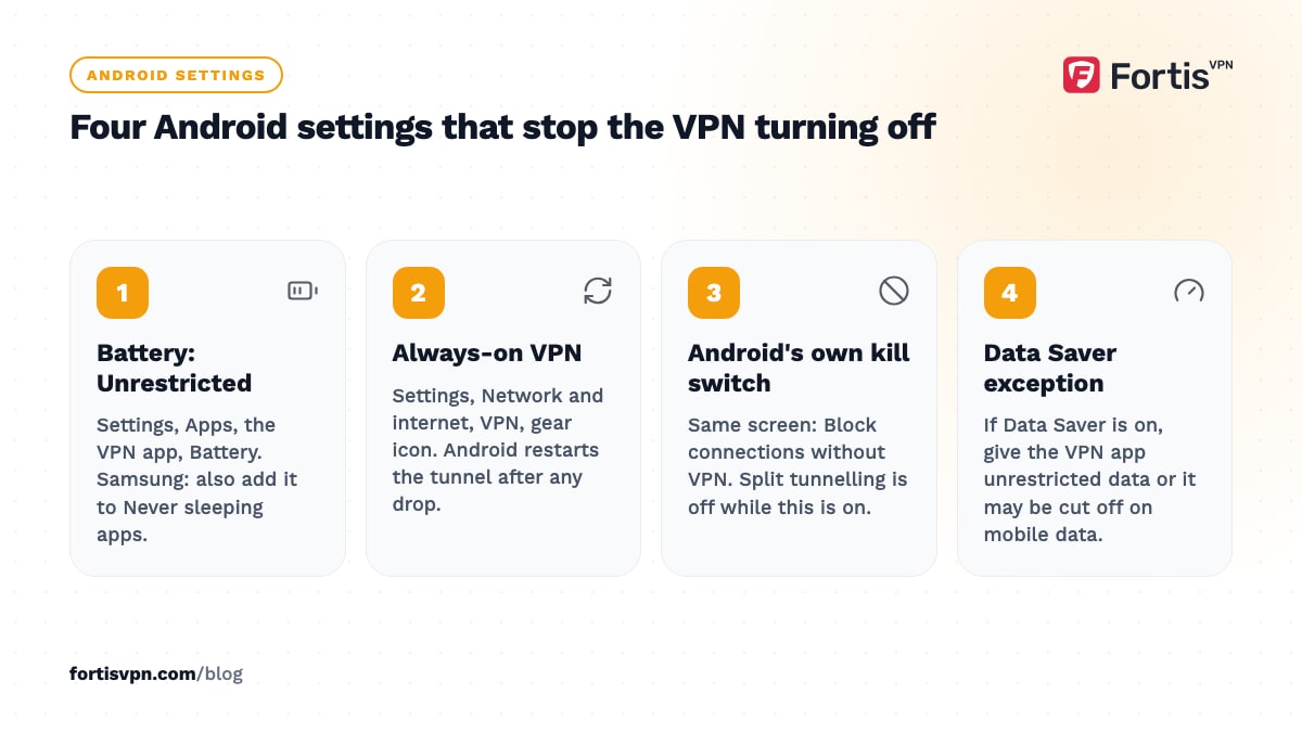 Four Android steps: battery set to Unrestricted, Always-on VPN, Block connections without VPN, and a Data Saver exception