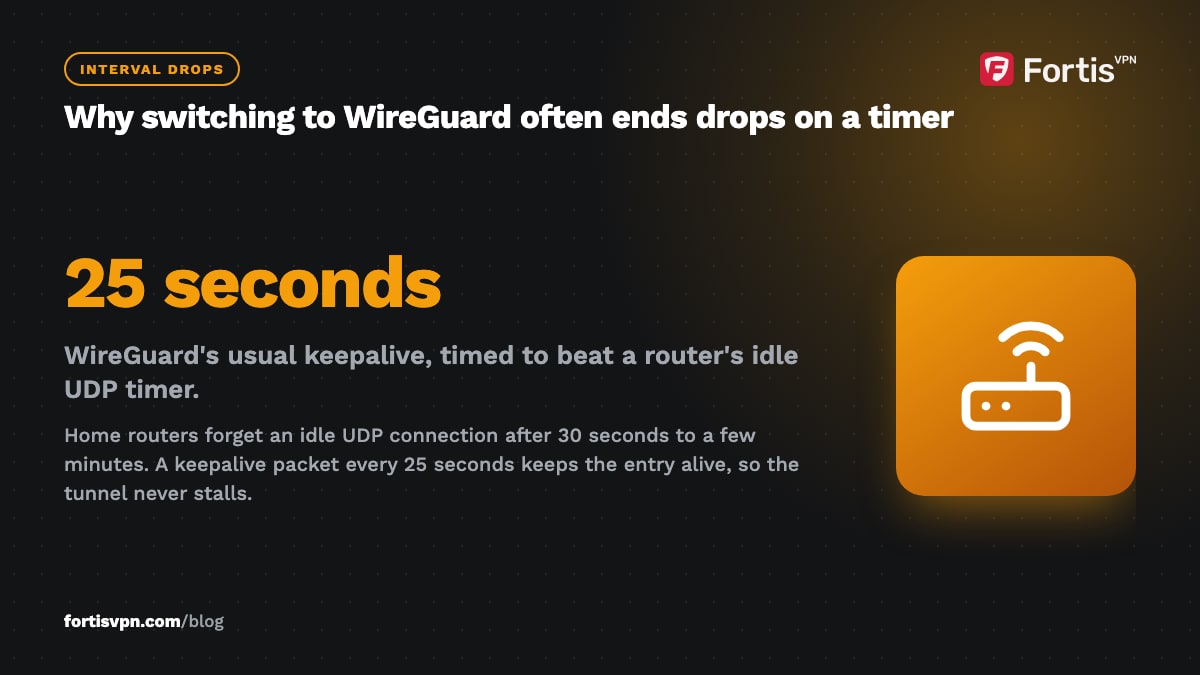 Dark callout stating 25 seconds, the usual WireGuard keepalive interval that beats a home router's idle UDP timer