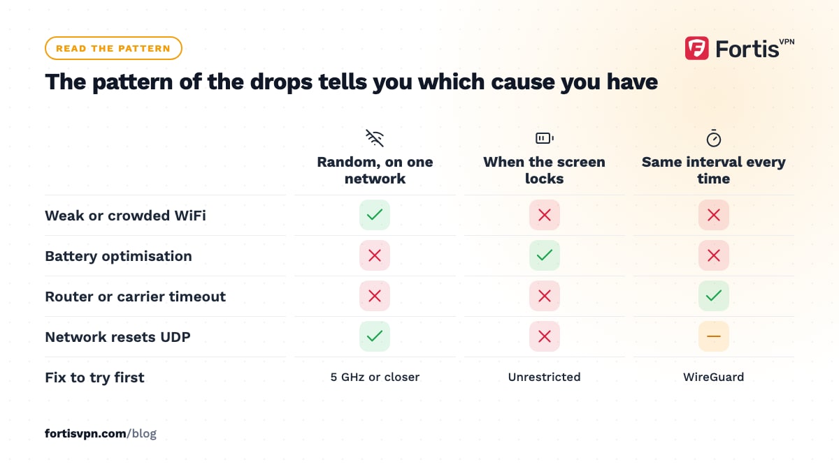 Matrix matching three drop patterns, random, on screen lock and at a fixed interval, to WiFi, battery and timeout causes