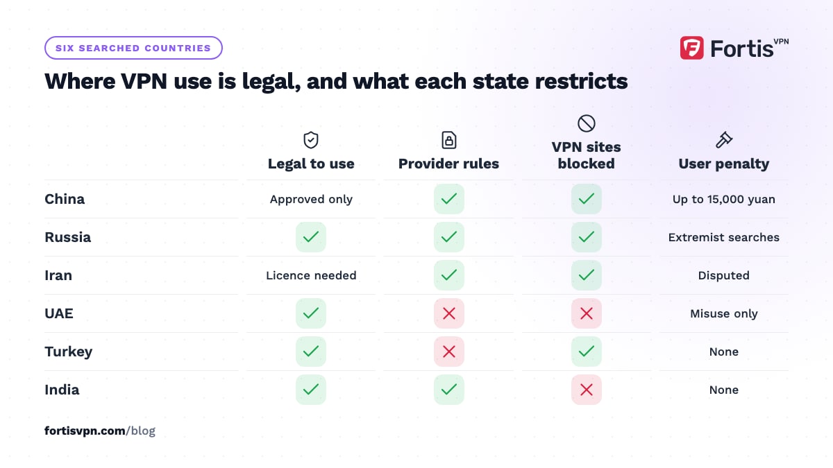 Matrix of China, Russia, Iran, UAE, Turkey and India showing whether VPN use is legal, provider rules, blocked VPN sites and user penalties