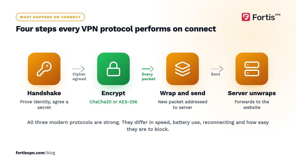 Four-step flow of a VPN connection: handshake, encrypt, wrap and send, then the server unwraps and forwards to the website