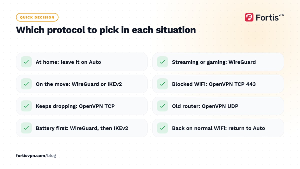 Checklist pairing eight everyday situations with the VPN protocol to choose, from Auto at home to OpenVPN TCP 443 on blocked WiFi