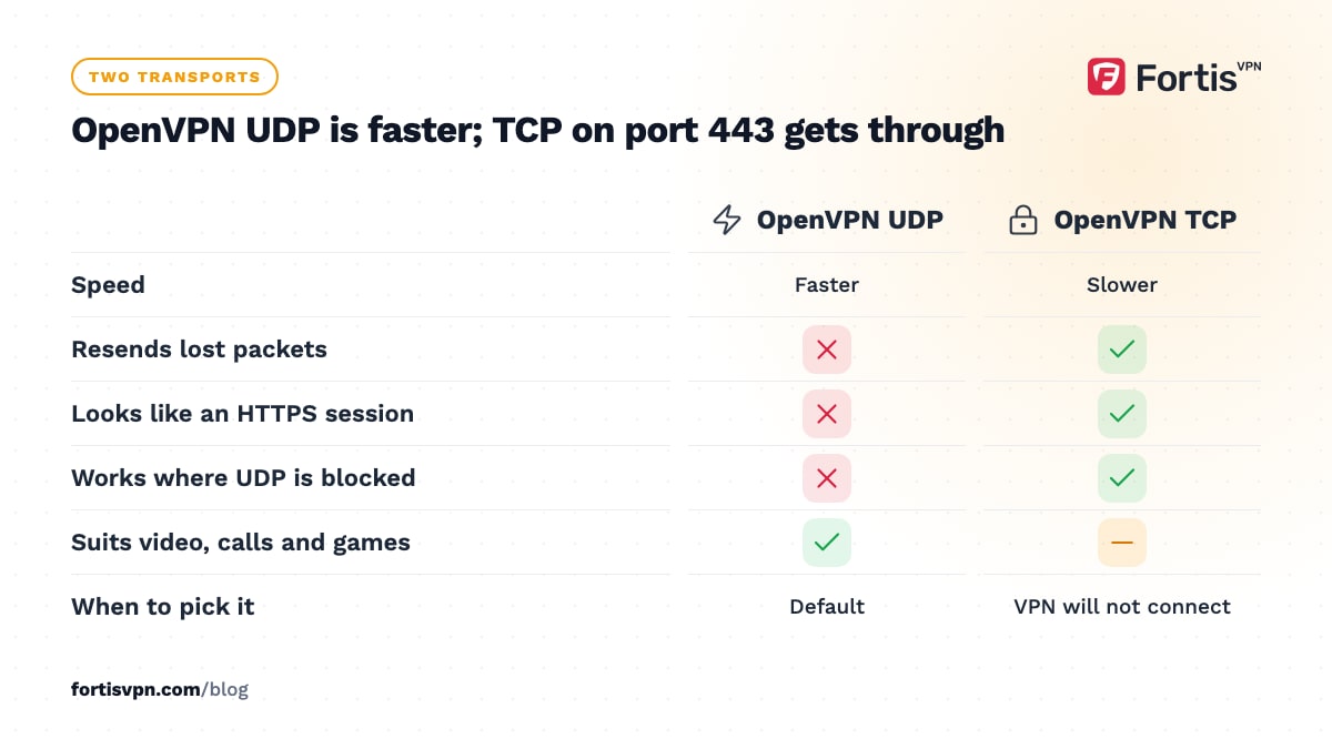 Comparison of OpenVPN UDP and OpenVPN TCP on speed, lost packets, HTTPS look-alike traffic, blocked networks and when to use each