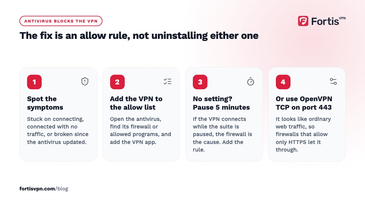Four steps when antivirus blocks the VPN: spot the symptoms, add an allow rule, pause the suite to test, or use OpenVPN TCP on port 443