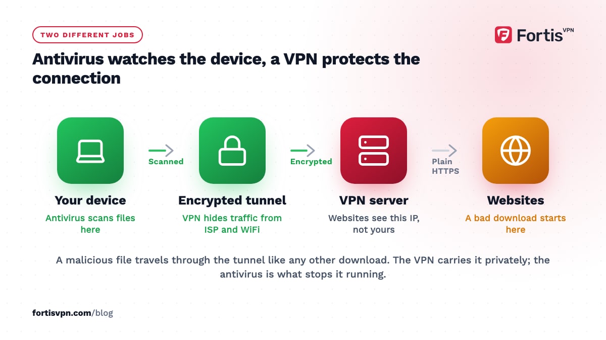Flow from the device, where antivirus scans files, through the encrypted tunnel and VPN server to websites, where a bad download starts