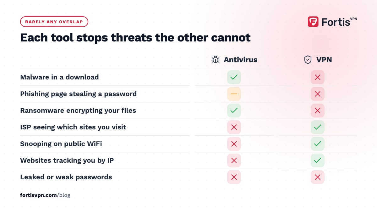 Two-column comparison of antivirus and VPN against seven threats from malware and phishing to ISP logging, WiFi snooping and IP tracking