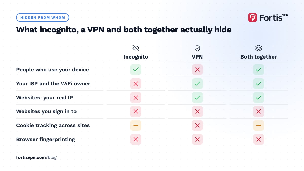 Matrix of what incognito, a VPN and both together hide from device users, ISP, WiFi owner, websites, cookies and fingerprinting
