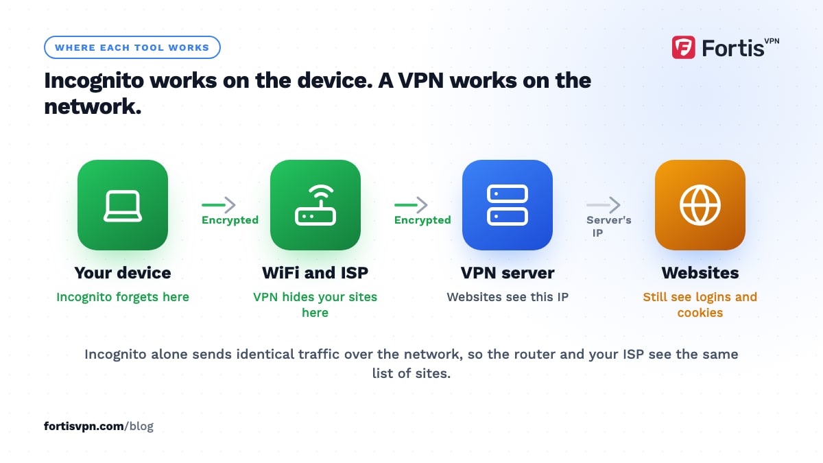 Flow from your device through WiFi and ISP to a VPN server and websites, marking where incognito and the VPN each take effect
