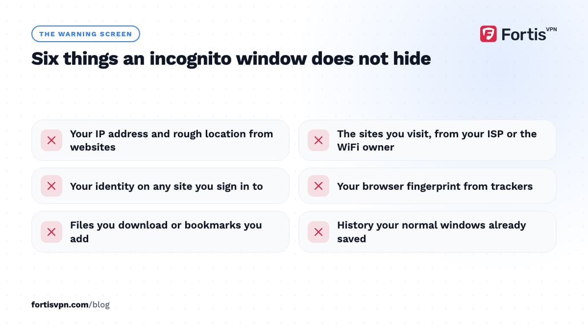 Checklist of six things incognito does not hide: IP address, sites from the ISP, signed-in identity, fingerprint, downloads, old history