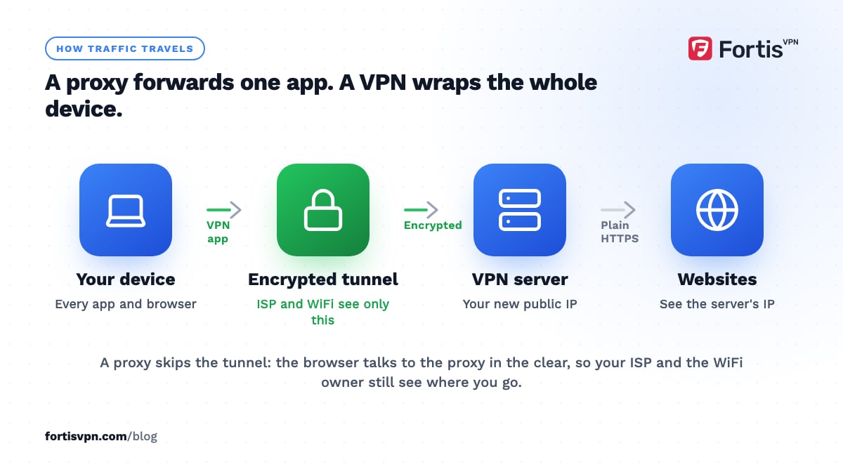 Traffic flowing from a laptop through an encrypted tunnel to a VPN server and on to websites, with a note that a proxy skips the tunnel