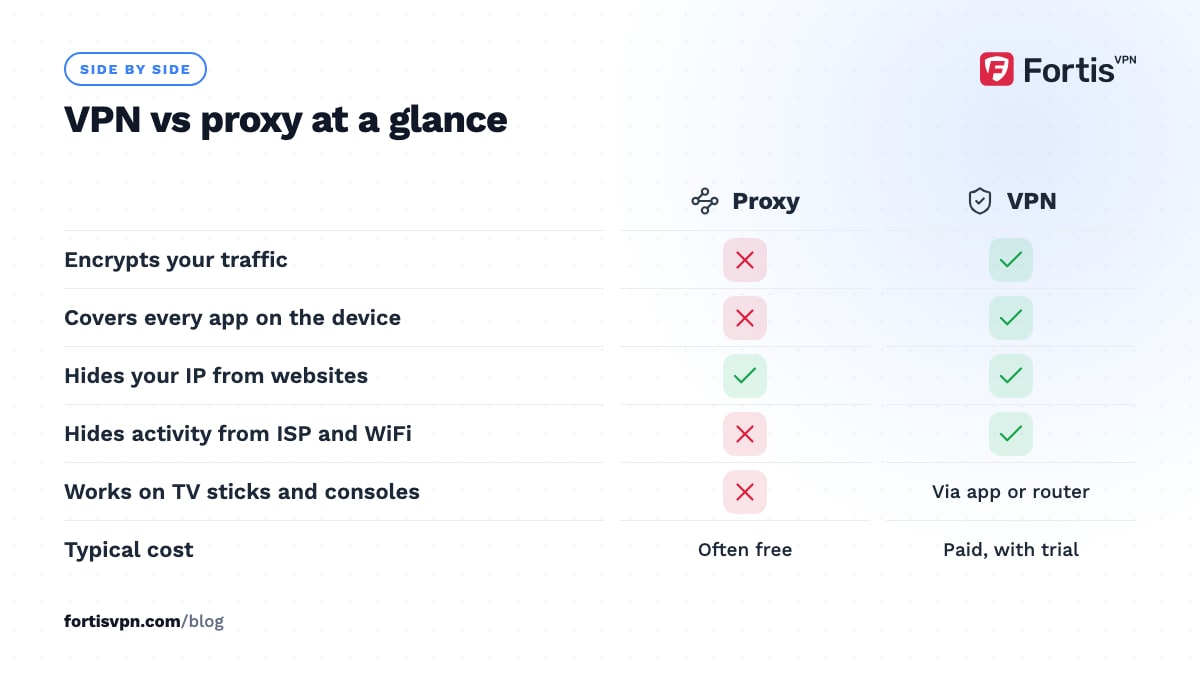 Comparison table of proxy and VPN across encryption, app coverage, IP hiding, ISP visibility, TV and console support, and cost