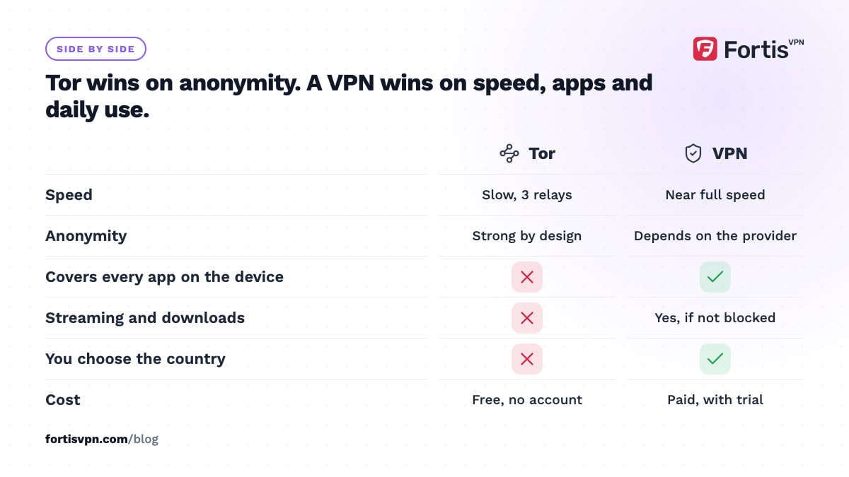 Side by side table comparing Tor and a VPN on speed, anonymity, app coverage, streaming, choosing a country and cost