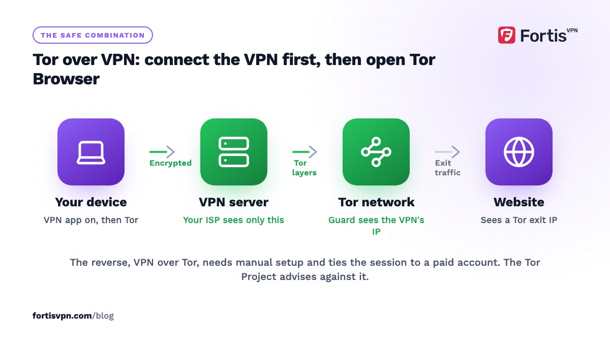 Flow of Tor over VPN: device to VPN server to the Tor network to a website, with the ISP seeing only the VPN connection